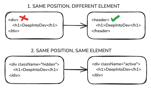 Diffing Algorithm