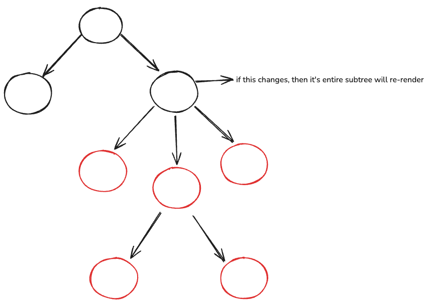 React Component Tree