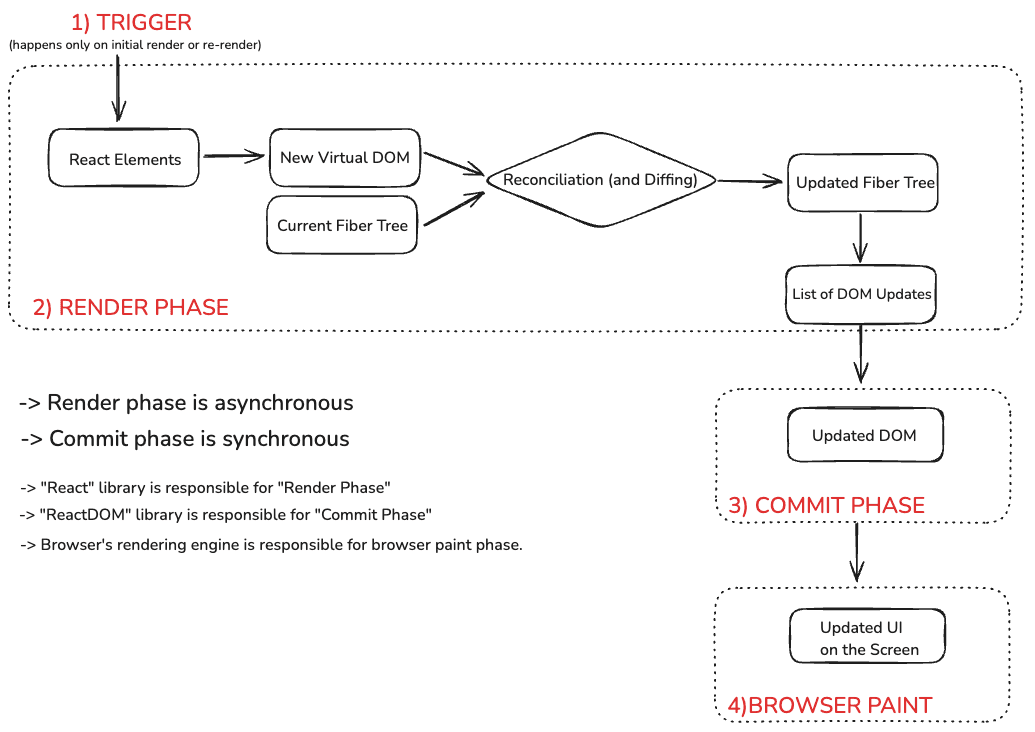 React Tree