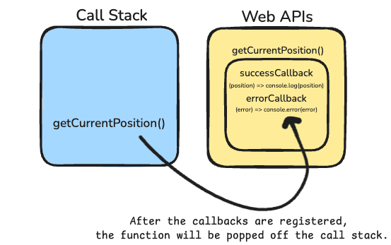 Call Stack and Web API