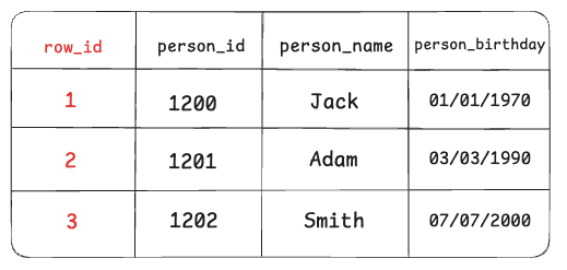 A table with tuple_id in PostgreSQL
