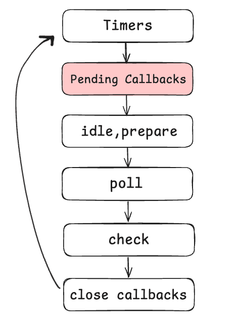 Pending callbacks phase in NodeJS