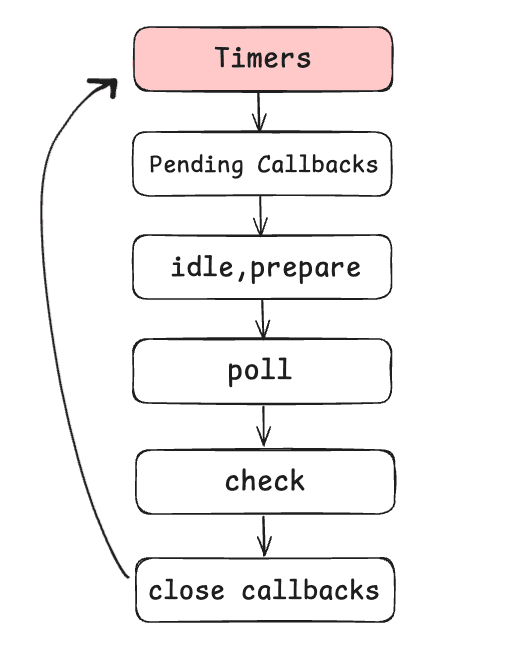Timers phase in NodeJS