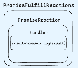 Promise Reactions