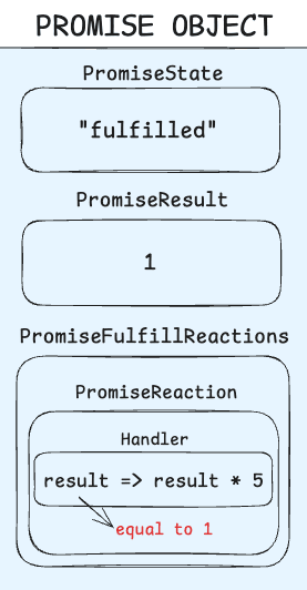 Promise Resolved Chaining Then Function - 1