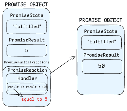 Promise Resolved Chaining Then Function - 4