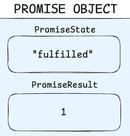 Promise Resolved with value of 1