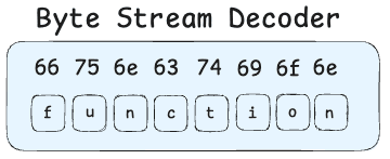 Byte Stream Decoder