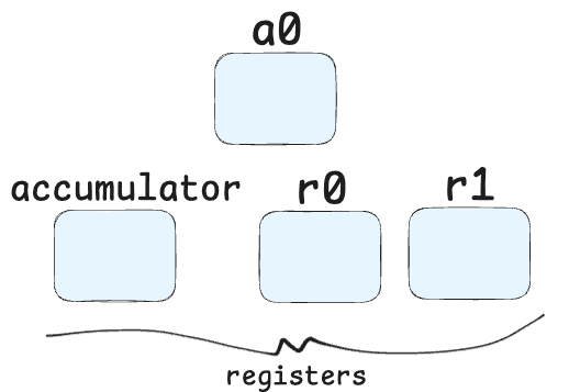 Registers