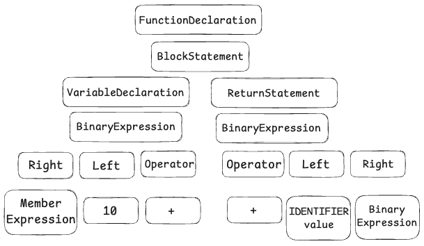 Syntax Tree